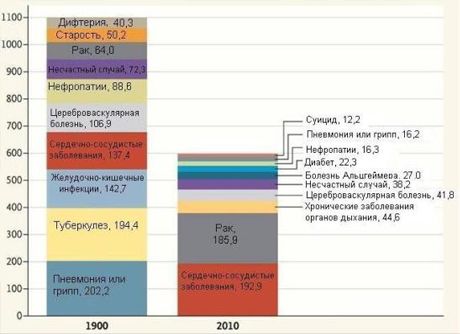 Vad skadade människor för 100 år sedan?