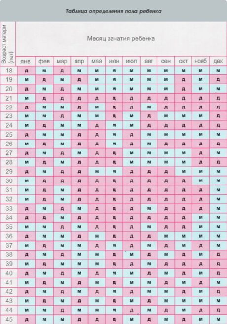 Planerar ett barns kön i den kinesiska kalendern